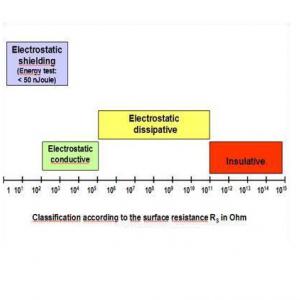 Classificazione in base alla Resistenza Superficiale